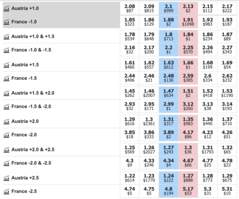 Betfair Asian Handicap Autriche - France