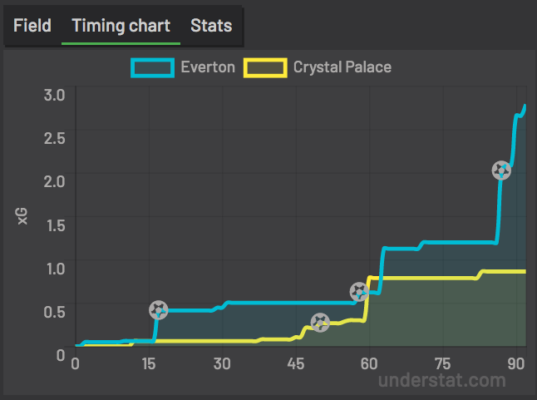 Expexted_Goals_Timegoal_Everton_Crystal-Palace