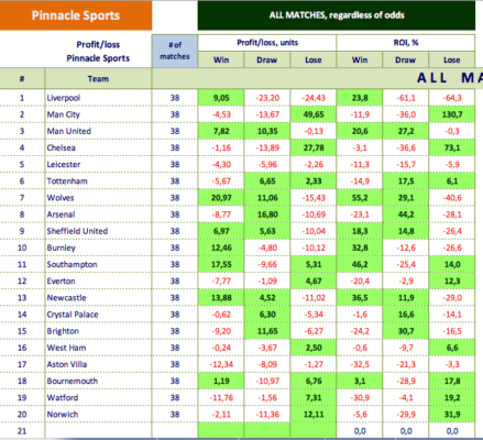 BetGPS Statistique Football Excel PL 2019-20