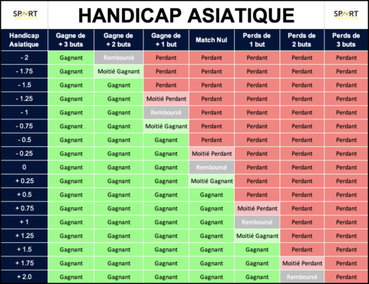 Tableau des handicaps asiatiques