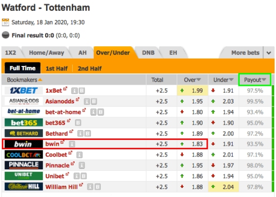 Watford Tottenham Cote des plus de 2,5 Buts