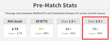 Watford Tottenham Probabilité du plus de 2,5 buts